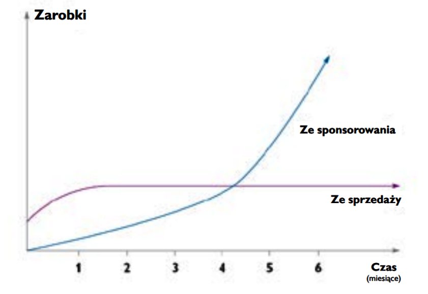 Poglądowy wykres porównujący sprzedaż osobistą z potencjałem budowania zespołu. Linie i miesiące nie przedstawiają rzeczywistych wyników ani prognozy.