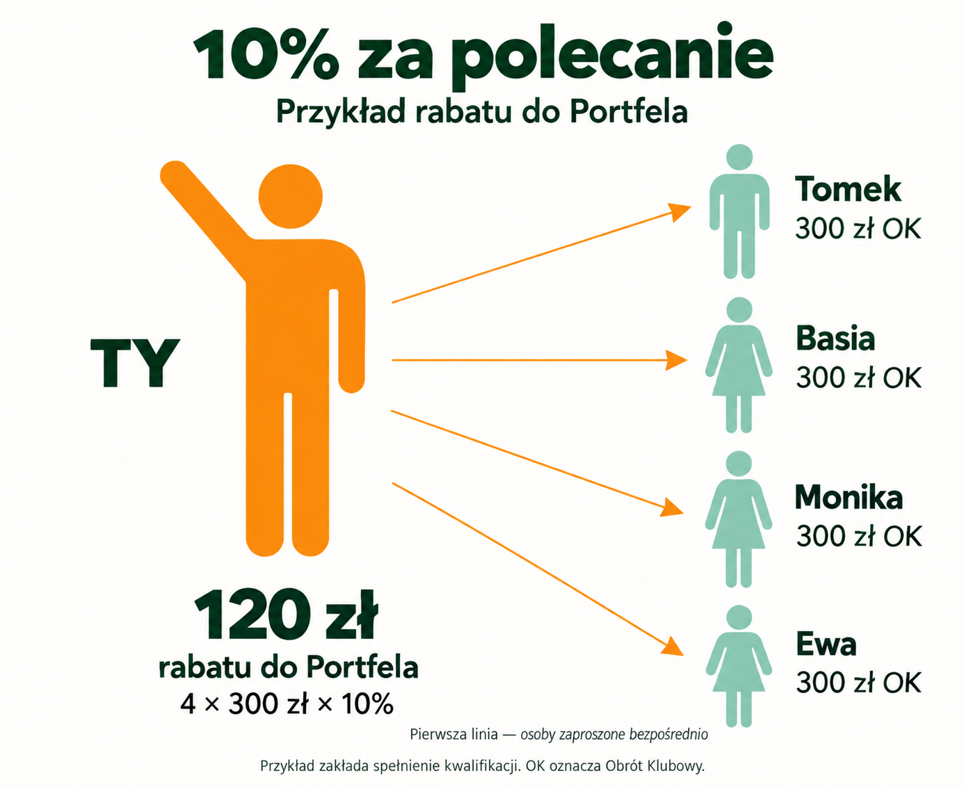 Schemat: Ty zapraszasz Tomka, Basię, Monikę i Ewę. Cztery zamówienia po 300 zł Obrotu Klubowego dają w przykładzie 120 zł rabatu do Portfela przy stawce 10% i spełnionej kwalifikacji.