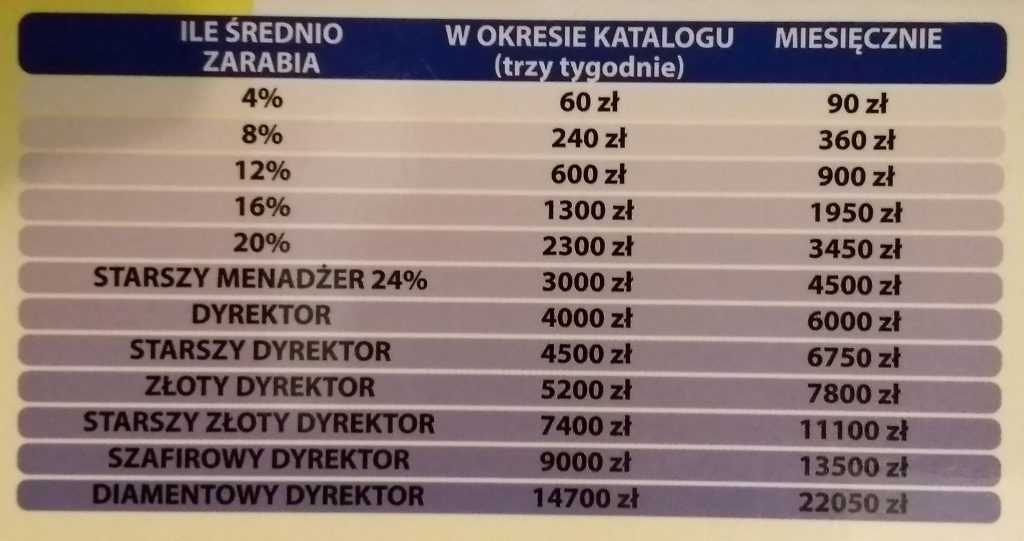 Przesłana tabela orientacyjnych zarobków: poziomy procentowe i tytuły, kwota za trzytygodniowy katalog oraz miesięczne przeliczenie